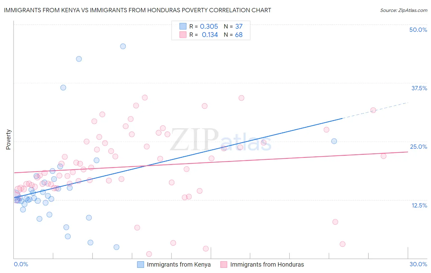 Immigrants from Kenya vs Immigrants from Honduras Poverty