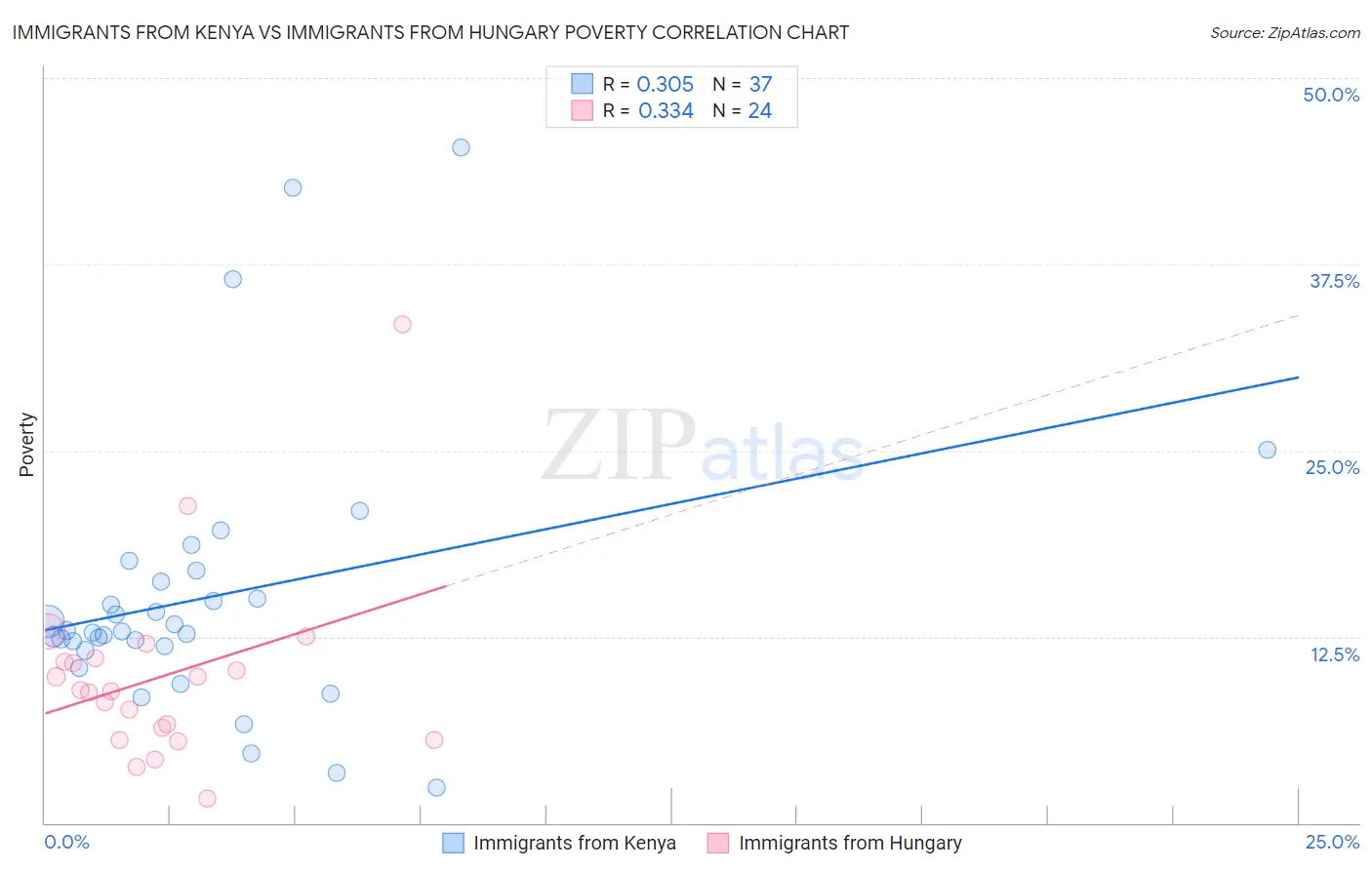 Immigrants from Kenya vs Immigrants from Hungary Poverty