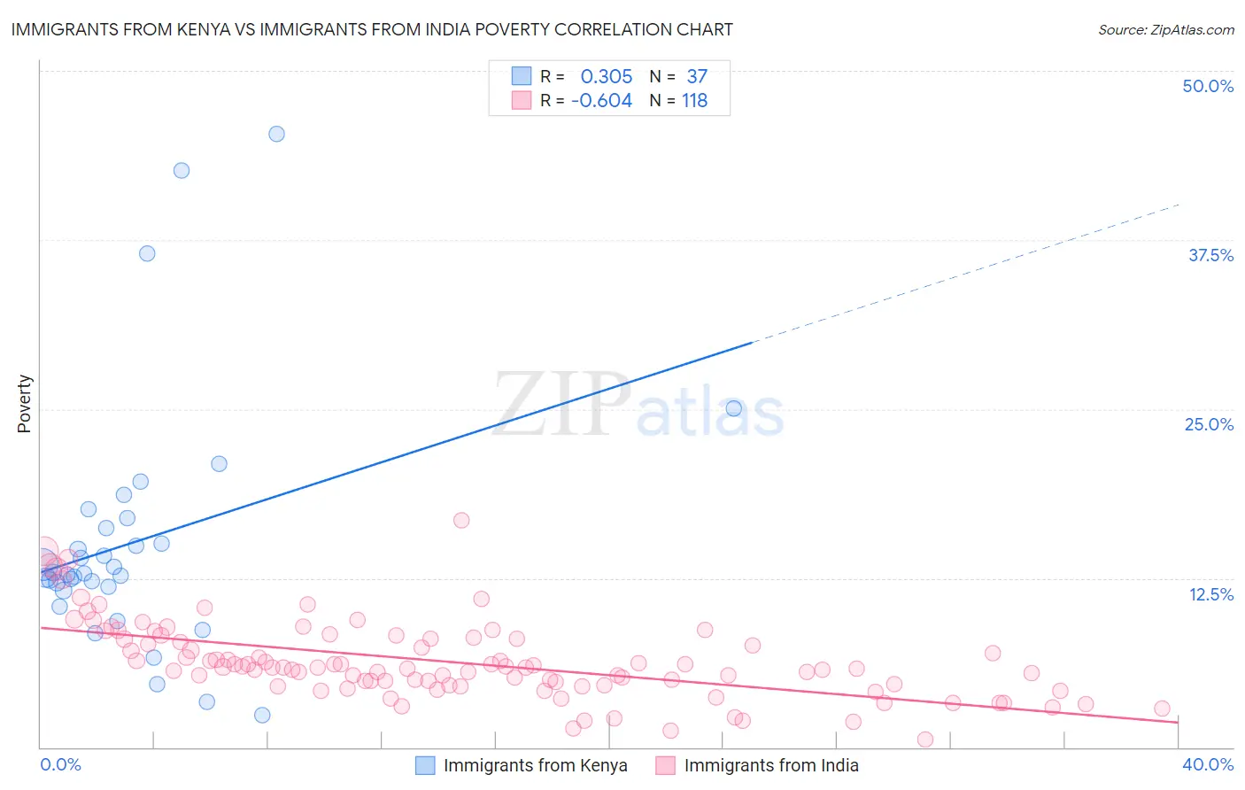 Immigrants from Kenya vs Immigrants from India Poverty