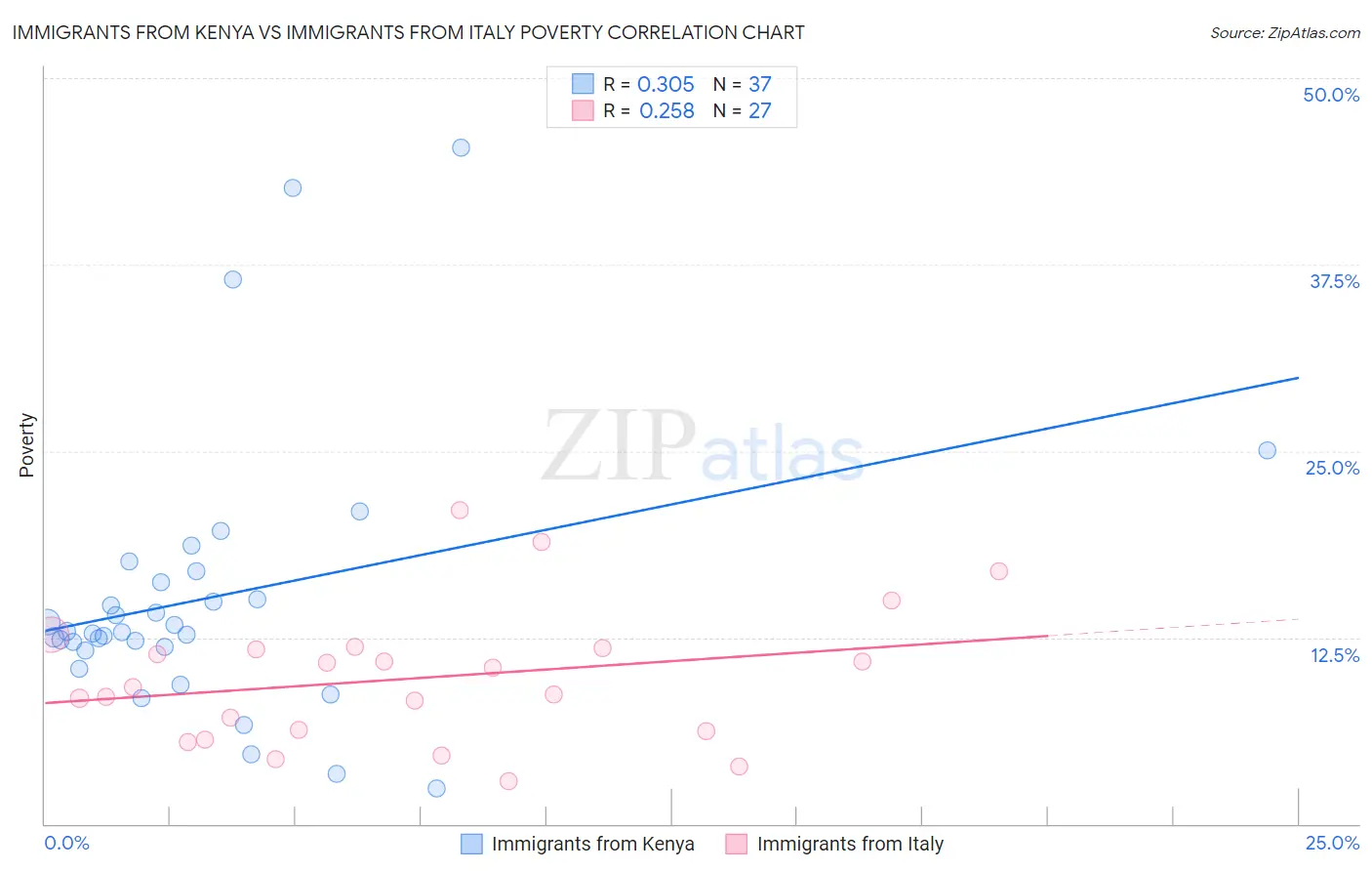 Immigrants from Kenya vs Immigrants from Italy Poverty