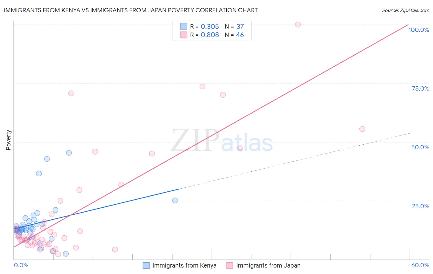 Immigrants from Kenya vs Immigrants from Japan Poverty