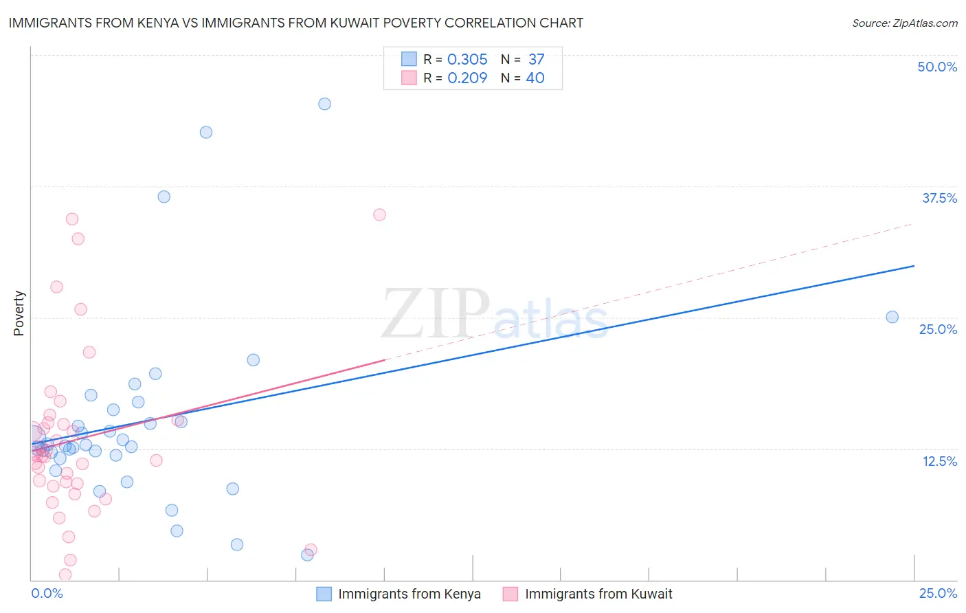 Immigrants from Kenya vs Immigrants from Kuwait Poverty