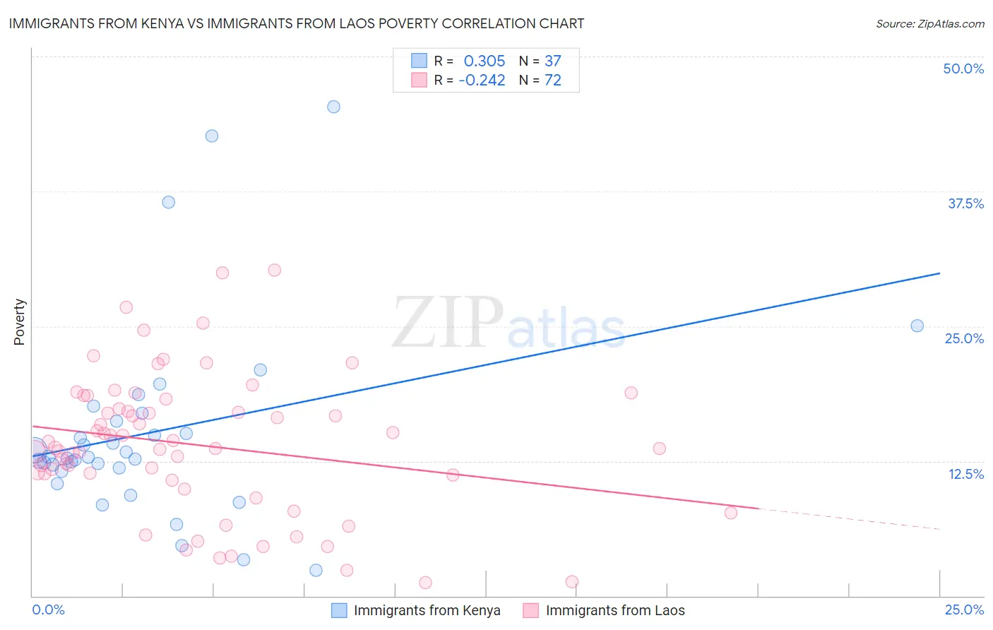 Immigrants from Kenya vs Immigrants from Laos Poverty