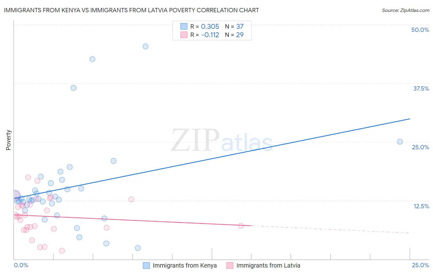 Immigrants from Kenya vs Immigrants from Latvia Poverty