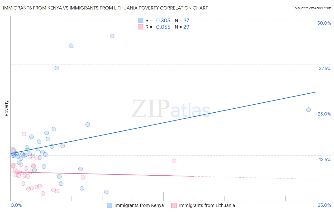 Immigrants from Kenya vs Immigrants from Lithuania Poverty