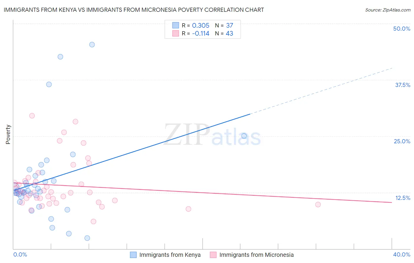 Immigrants from Kenya vs Immigrants from Micronesia Poverty