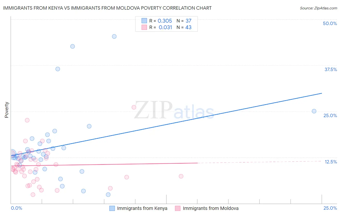 Immigrants from Kenya vs Immigrants from Moldova Poverty