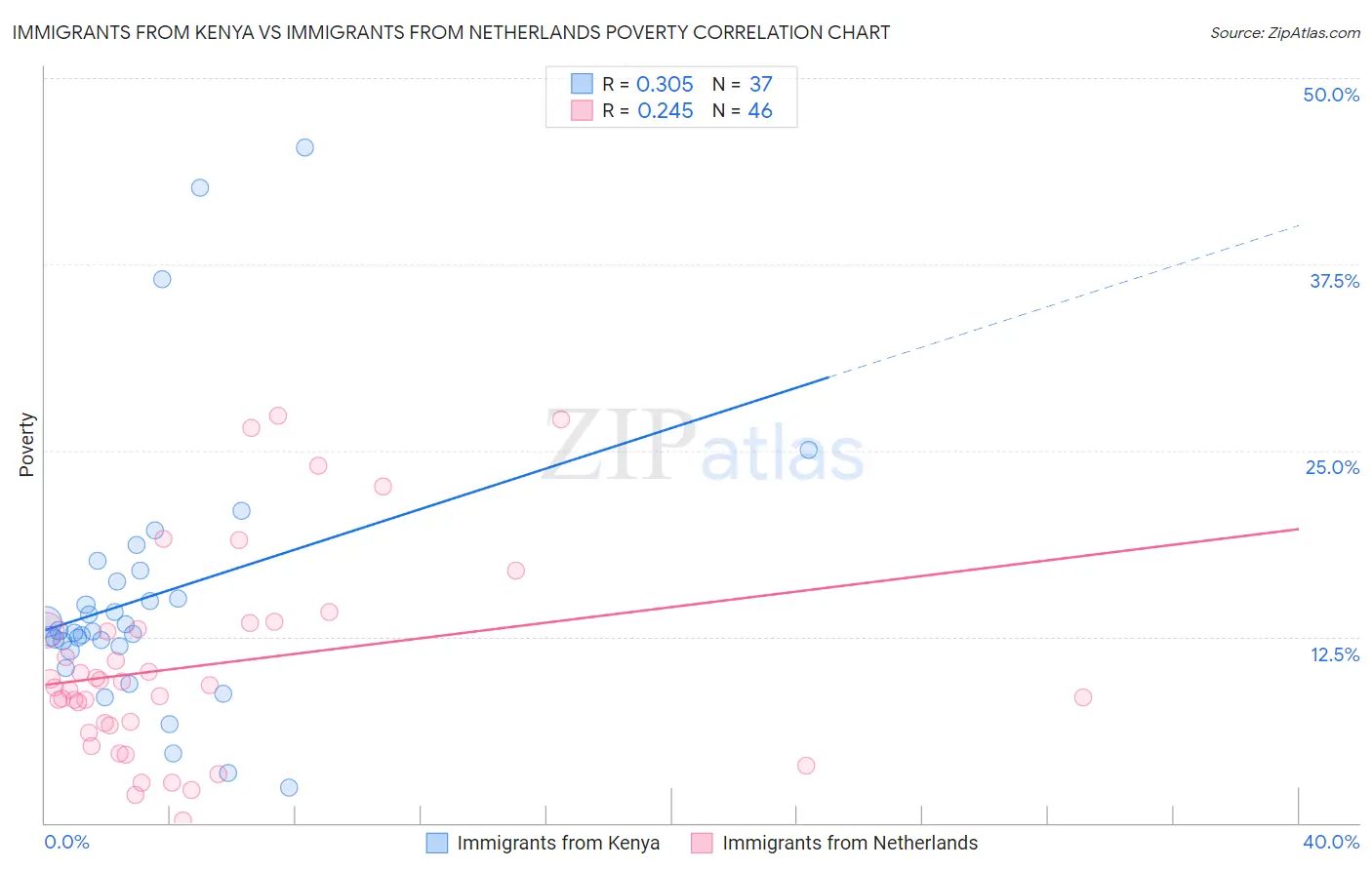 Immigrants from Kenya vs Immigrants from Netherlands Poverty