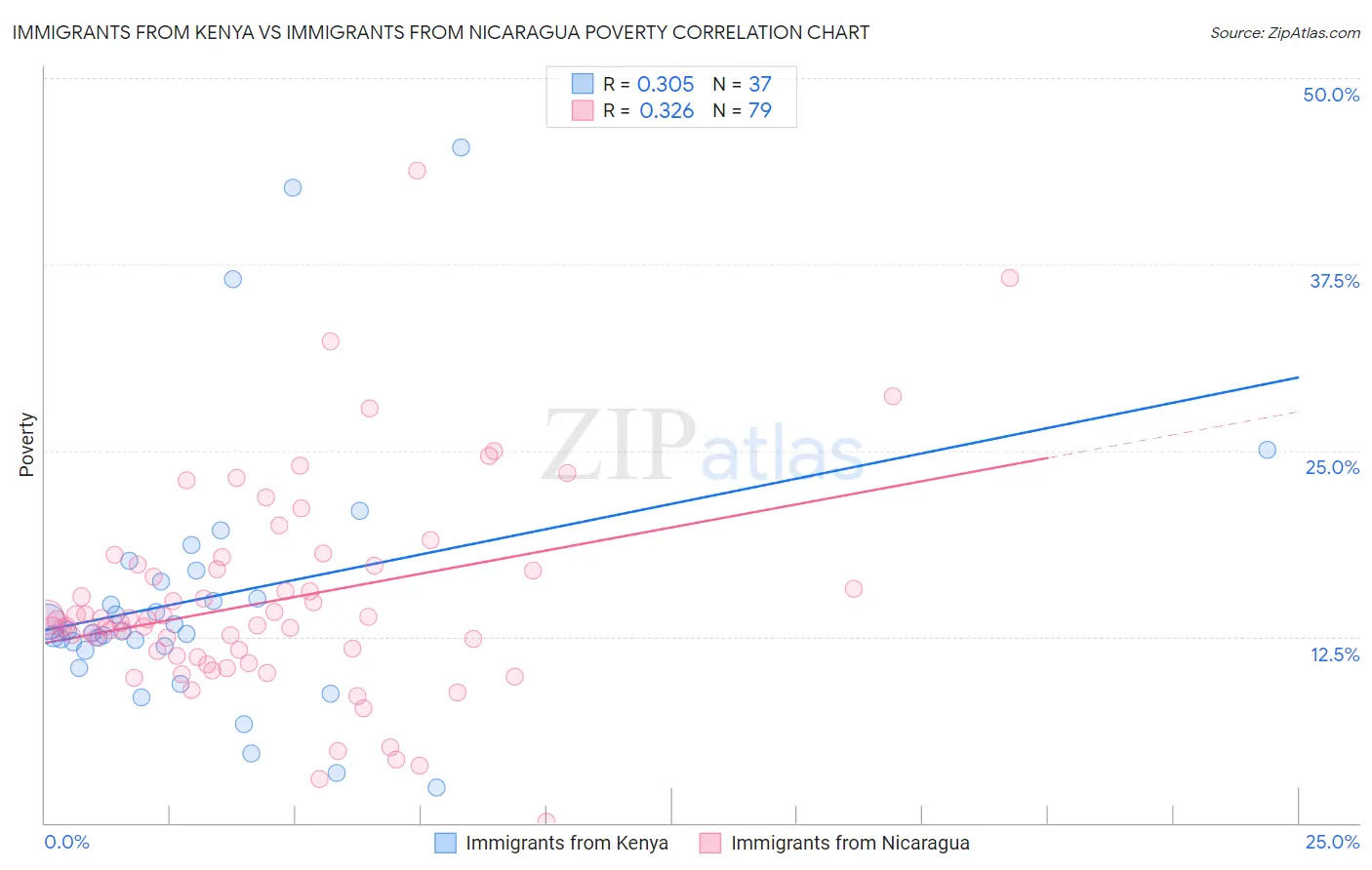 Immigrants from Kenya vs Immigrants from Nicaragua Poverty