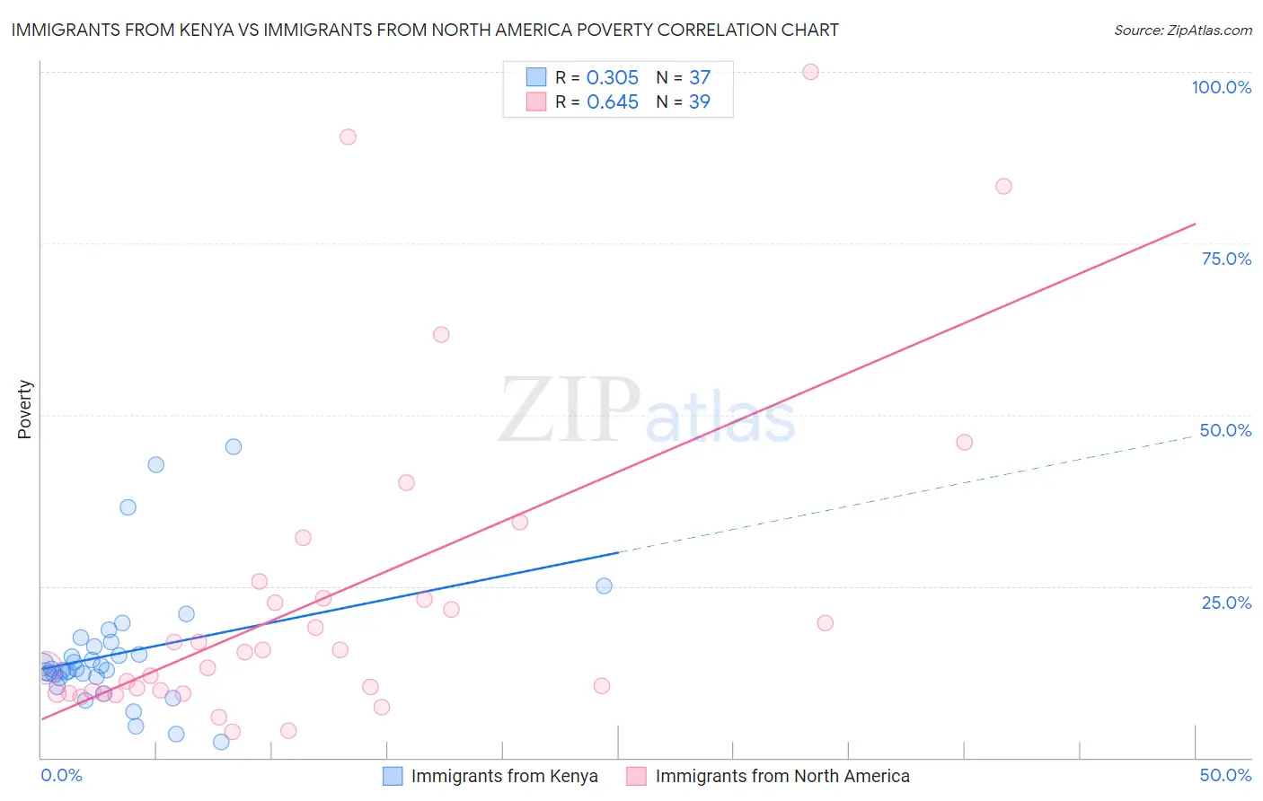 Immigrants from Kenya vs Immigrants from North America Poverty