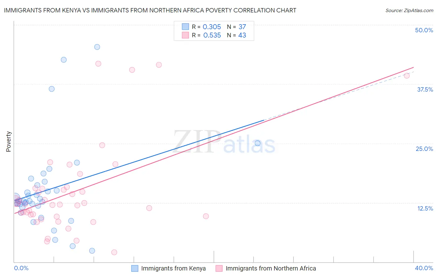 Immigrants from Kenya vs Immigrants from Northern Africa Poverty