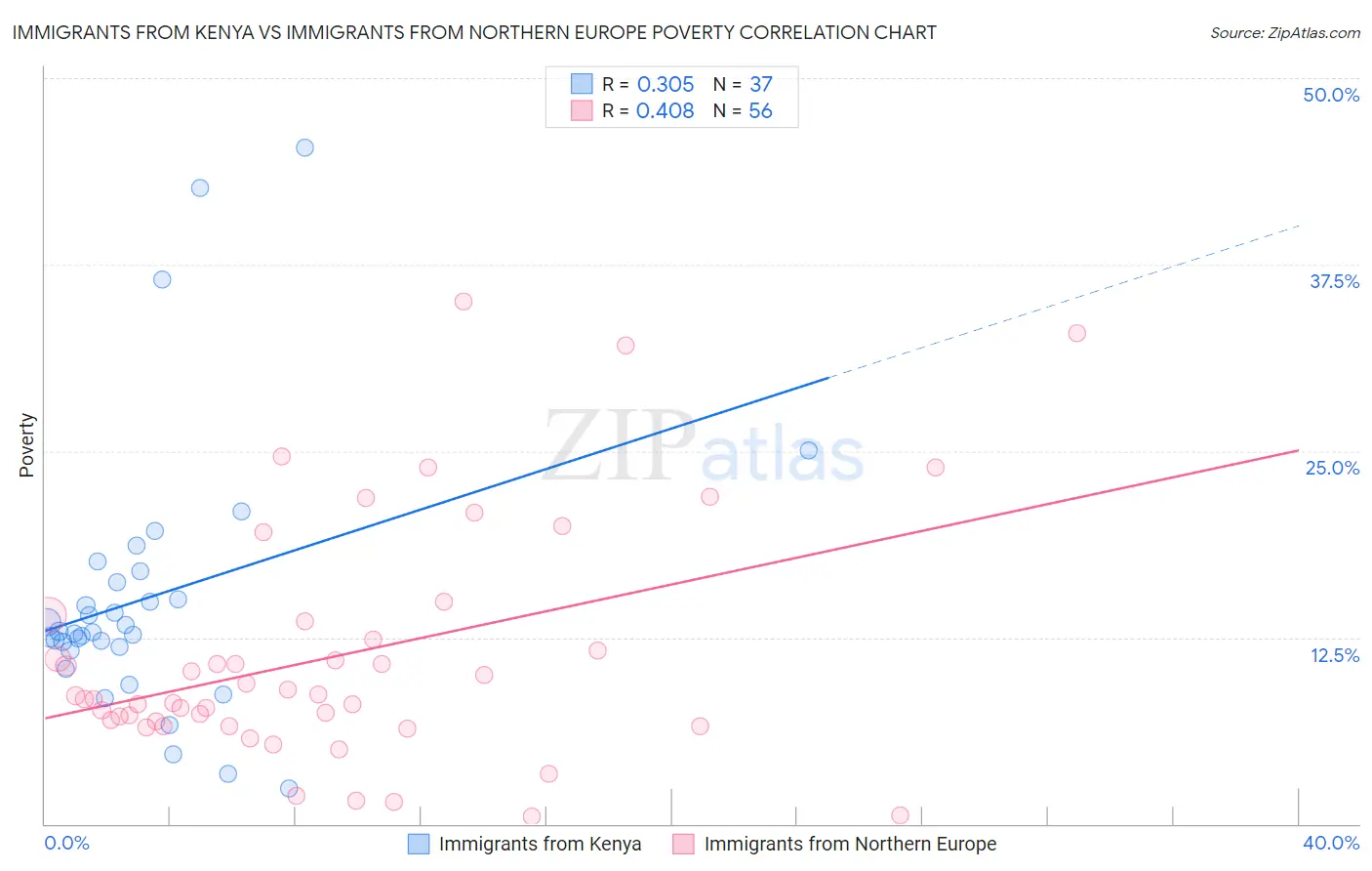 Immigrants from Kenya vs Immigrants from Northern Europe Poverty