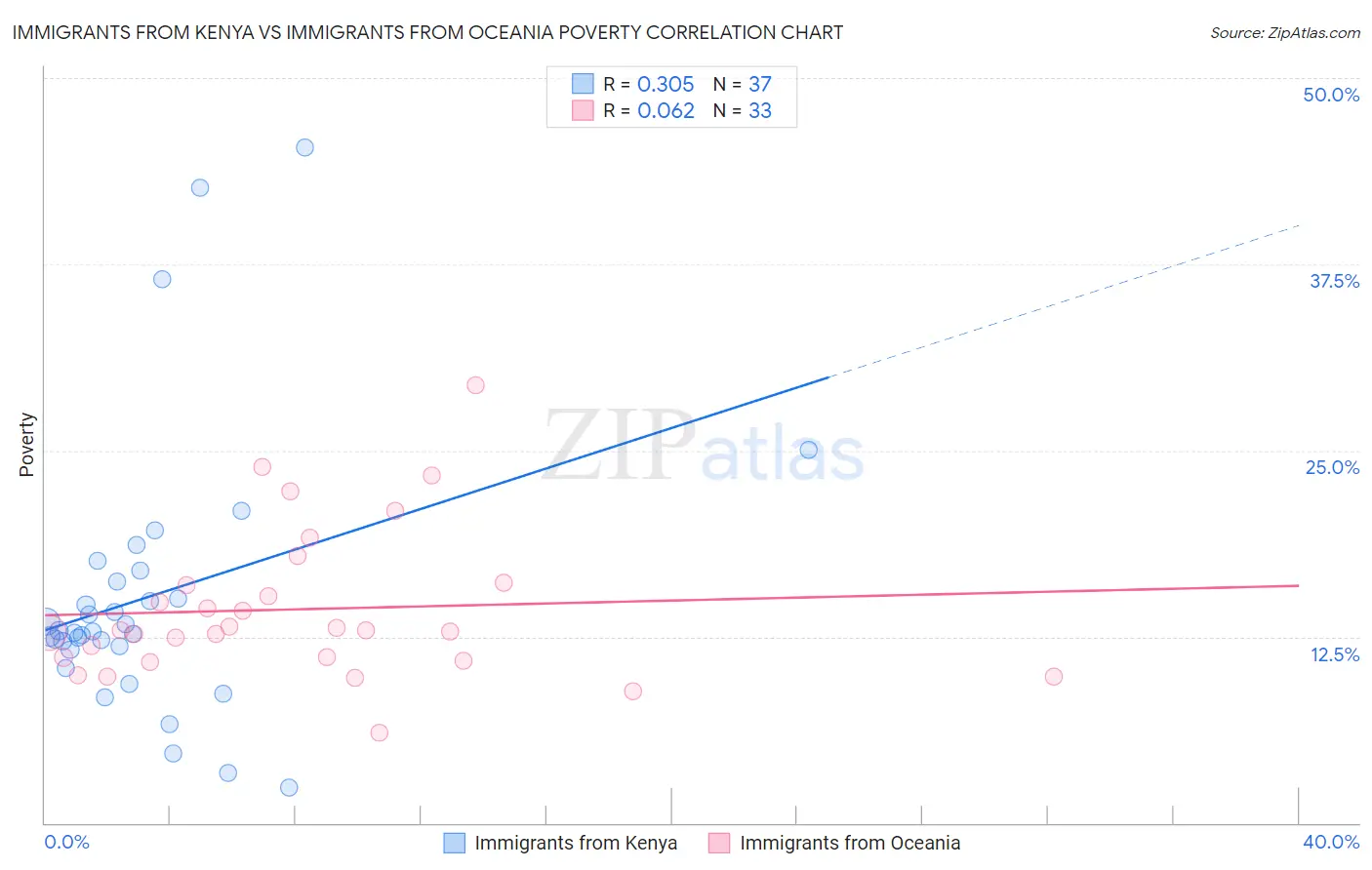 Immigrants from Kenya vs Immigrants from Oceania Poverty