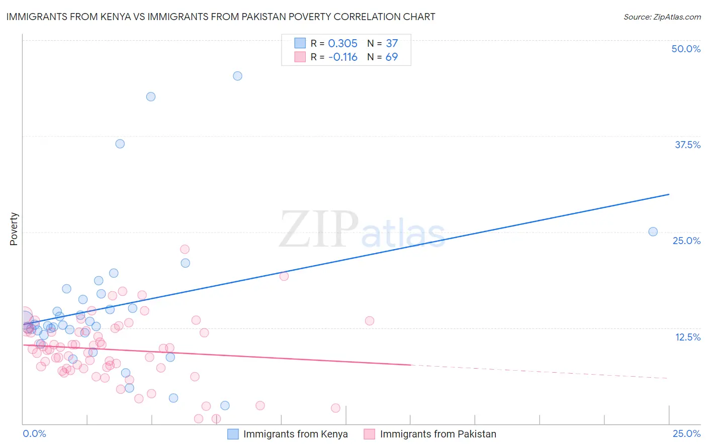 Immigrants from Kenya vs Immigrants from Pakistan Poverty