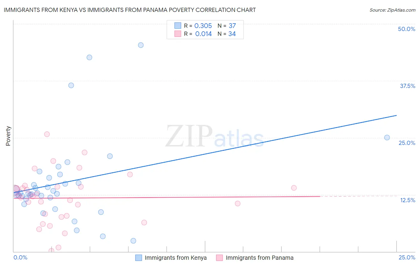 Immigrants from Kenya vs Immigrants from Panama Poverty