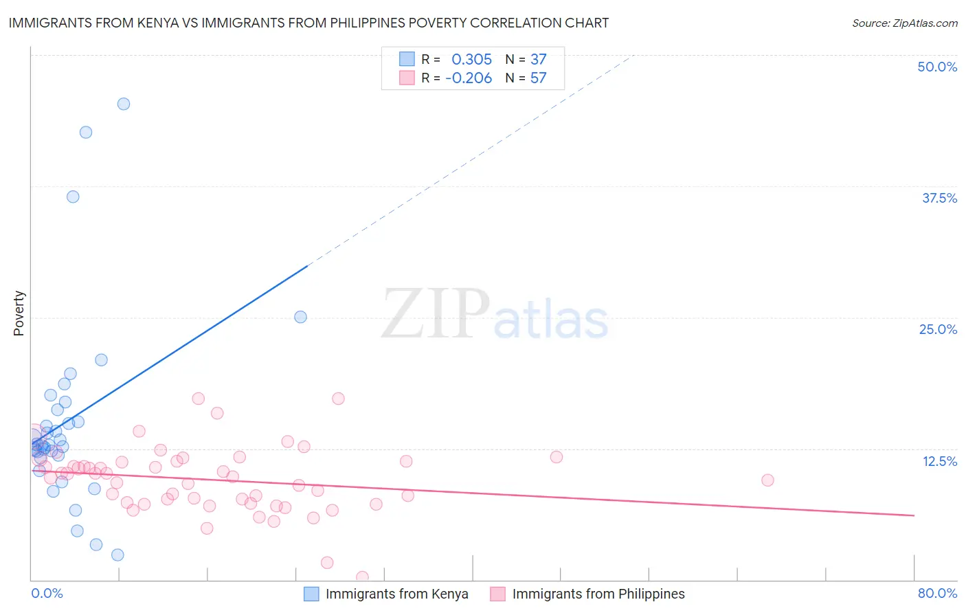 Immigrants from Kenya vs Immigrants from Philippines Poverty