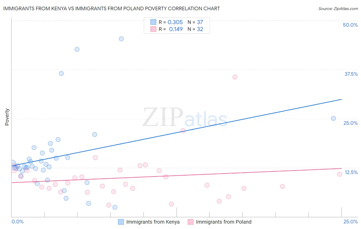 Immigrants from Kenya vs Immigrants from Poland Poverty