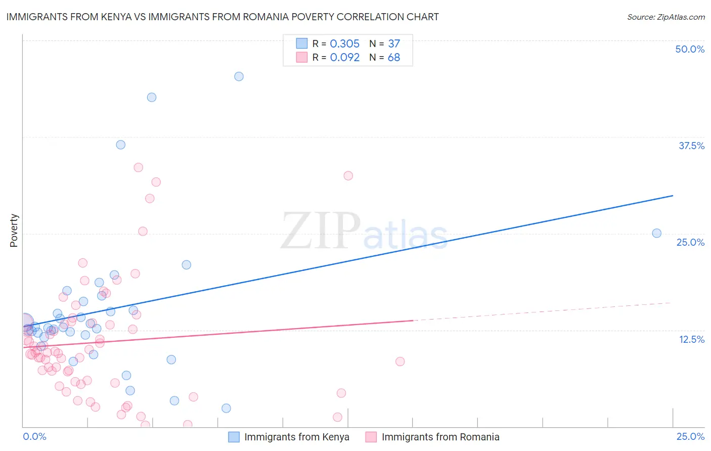 Immigrants from Kenya vs Immigrants from Romania Poverty