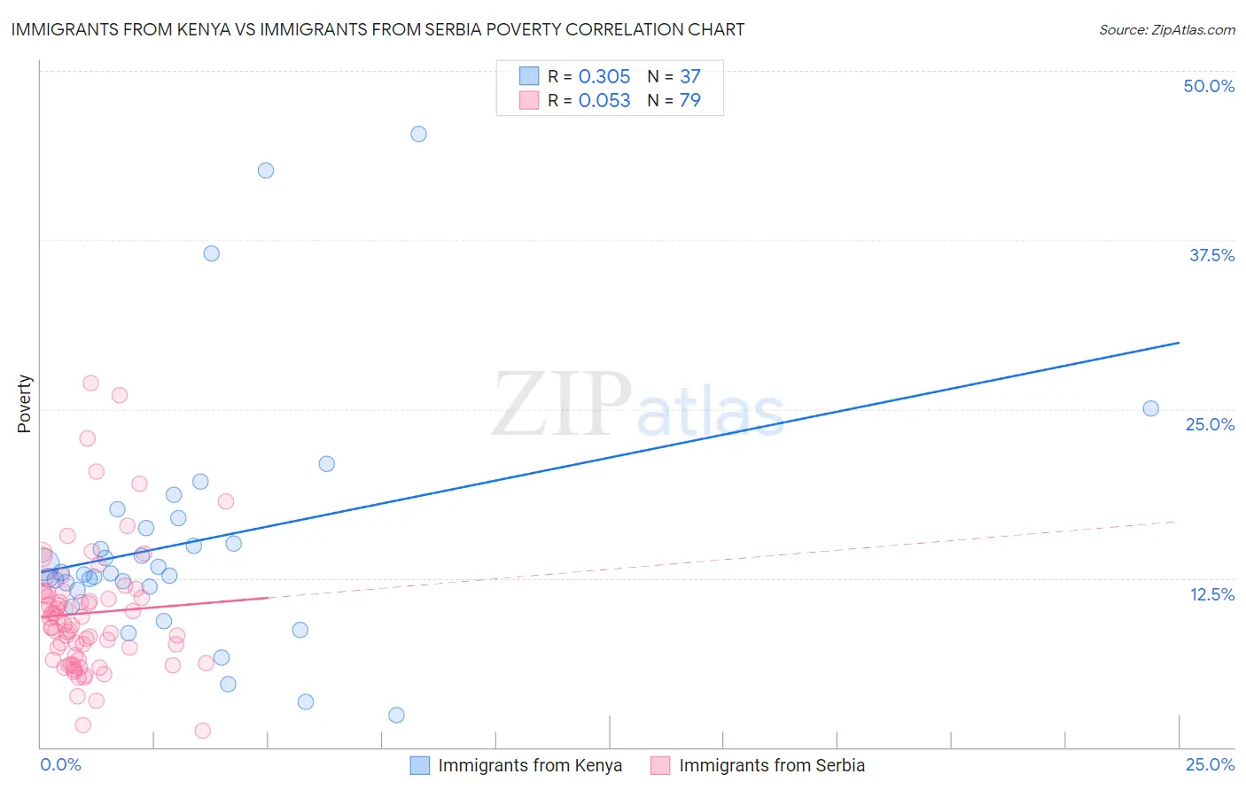 Immigrants from Kenya vs Immigrants from Serbia Poverty