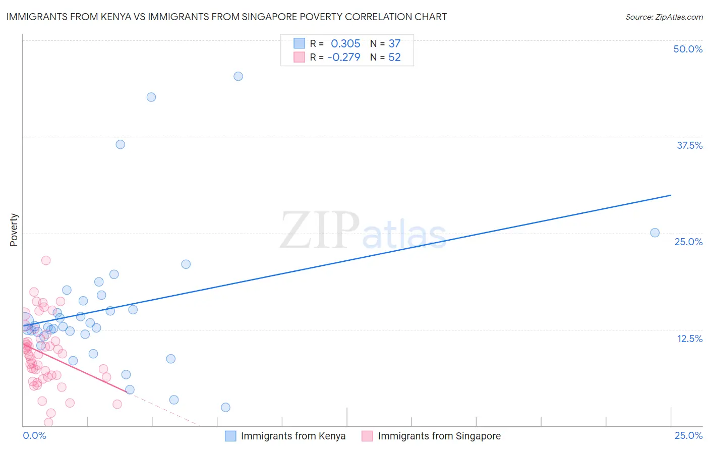 Immigrants from Kenya vs Immigrants from Singapore Poverty