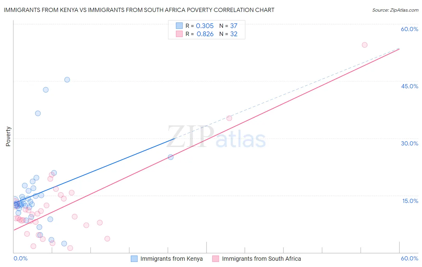 Immigrants from Kenya vs Immigrants from South Africa Poverty