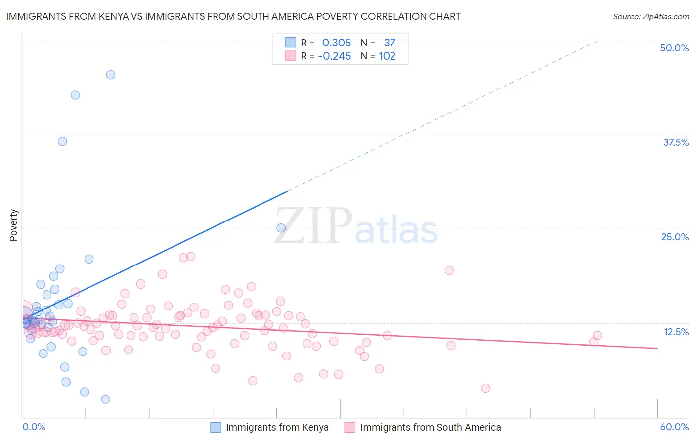 Immigrants from Kenya vs Immigrants from South America Poverty