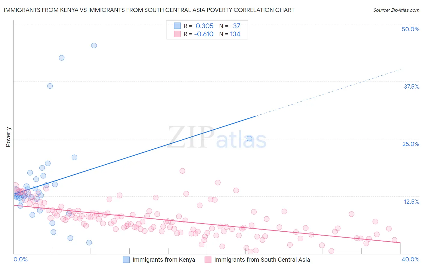 Immigrants from Kenya vs Immigrants from South Central Asia Poverty