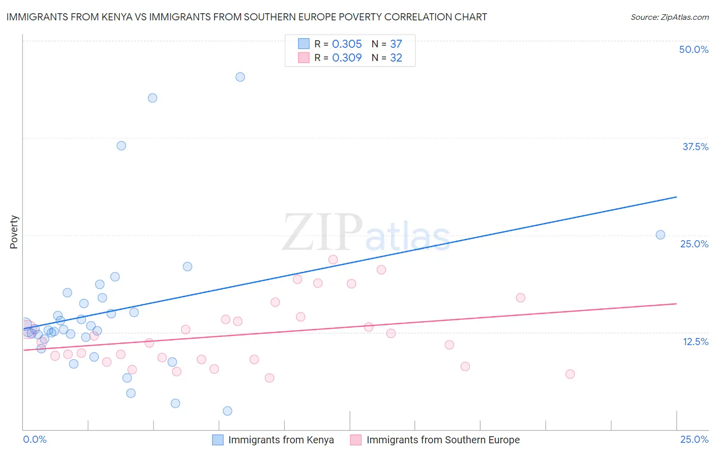 Immigrants from Kenya vs Immigrants from Southern Europe Poverty