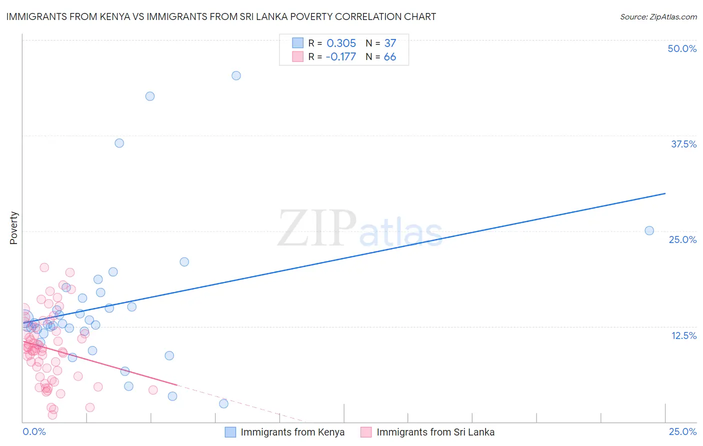 Immigrants from Kenya vs Immigrants from Sri Lanka Poverty