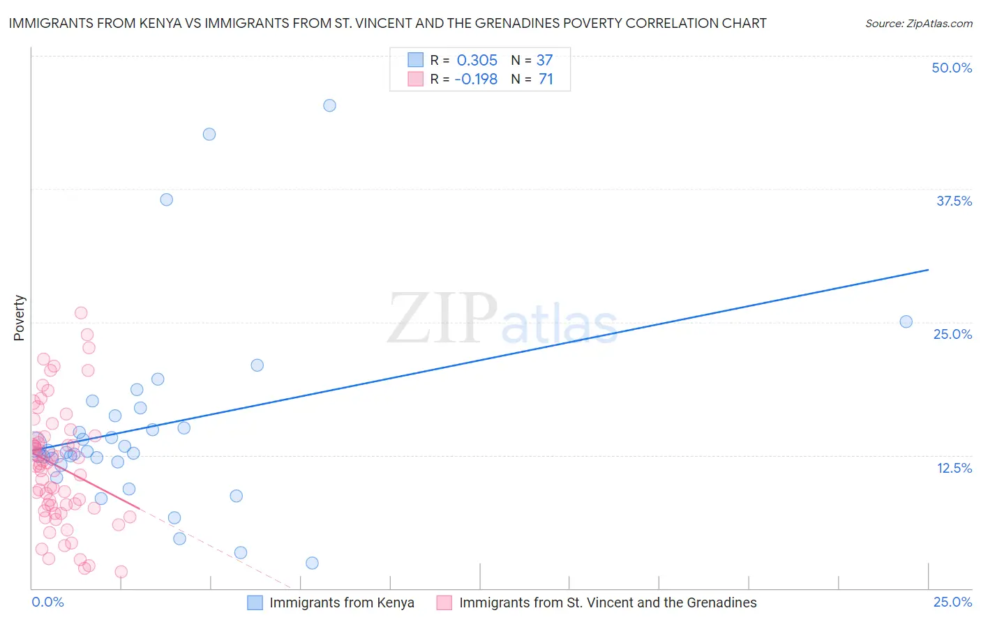 Immigrants from Kenya vs Immigrants from St. Vincent and the Grenadines Poverty