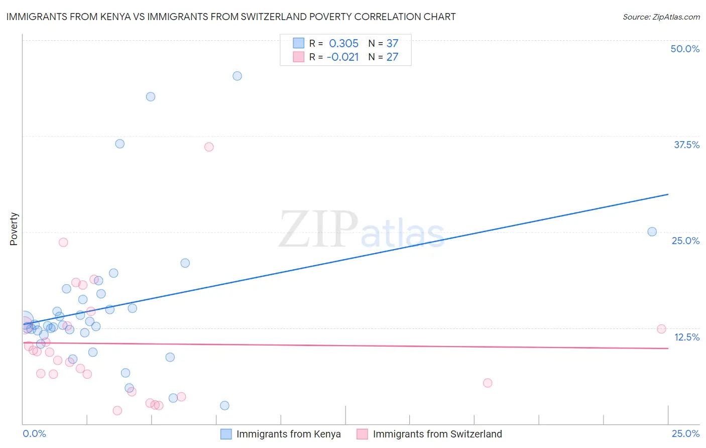 Immigrants from Kenya vs Immigrants from Switzerland Poverty