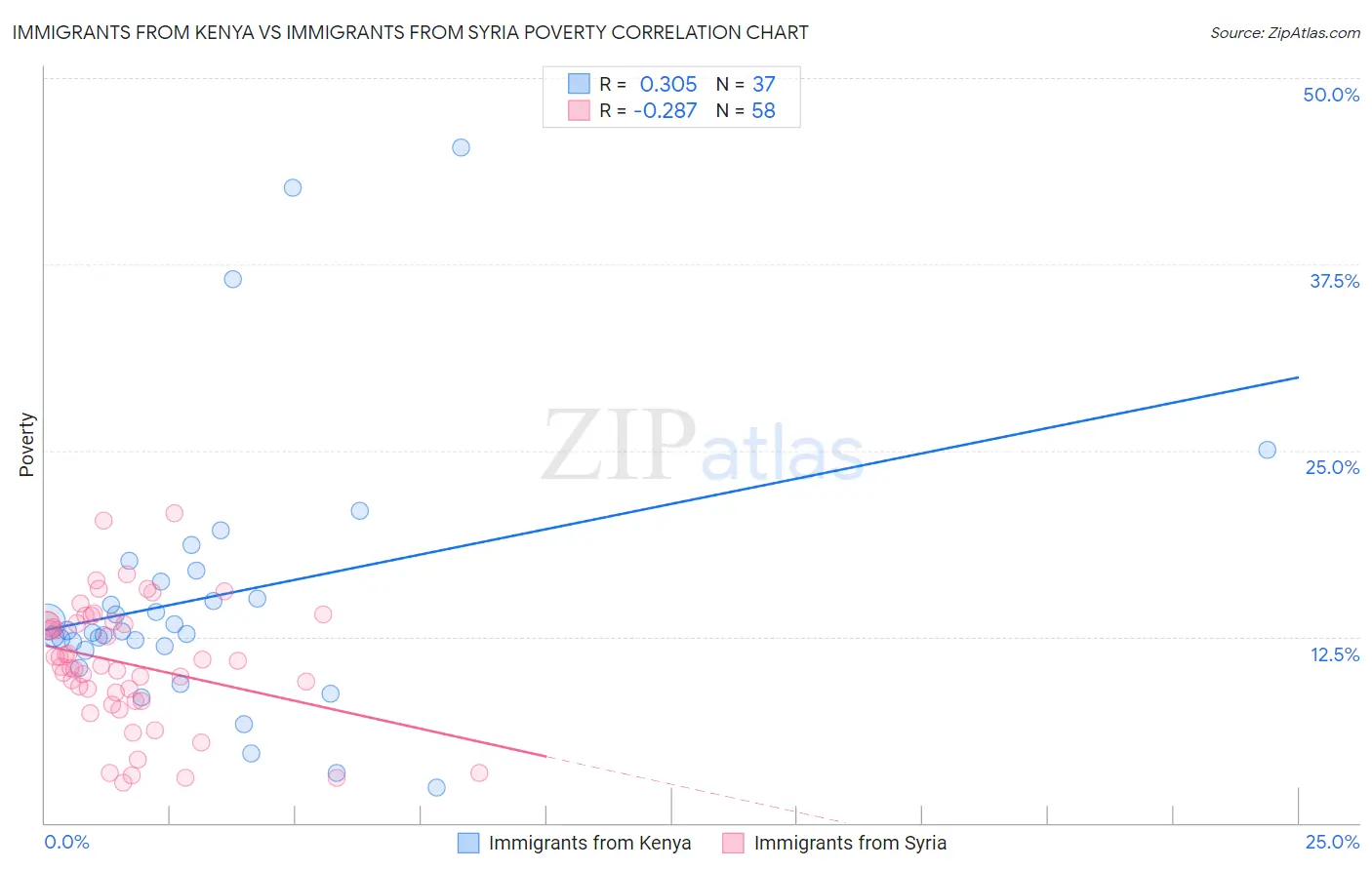 Immigrants from Kenya vs Immigrants from Syria Poverty