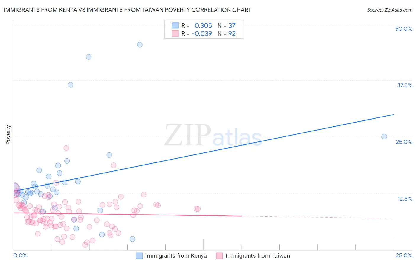 Immigrants from Kenya vs Immigrants from Taiwan Poverty