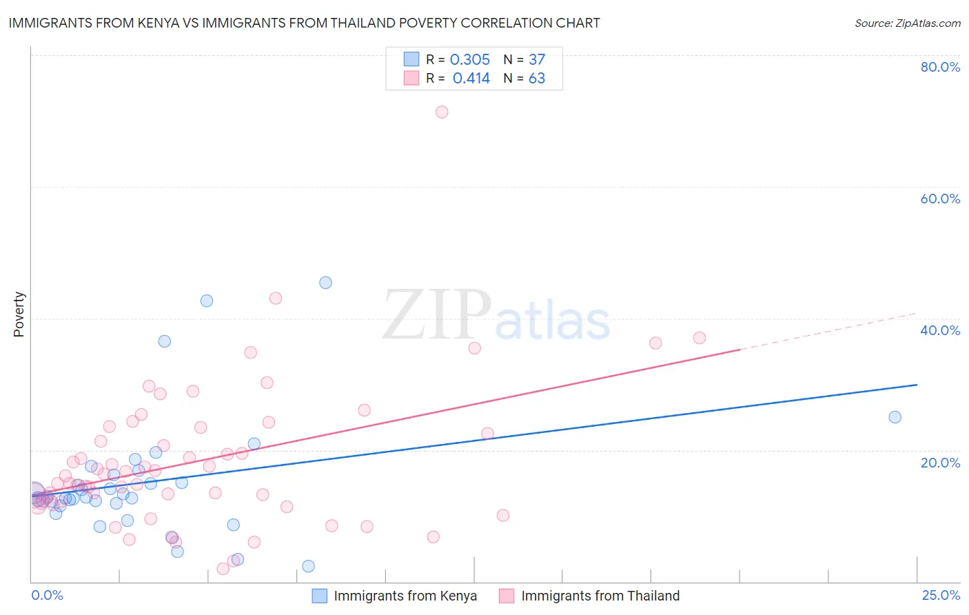 Immigrants from Kenya vs Immigrants from Thailand Poverty