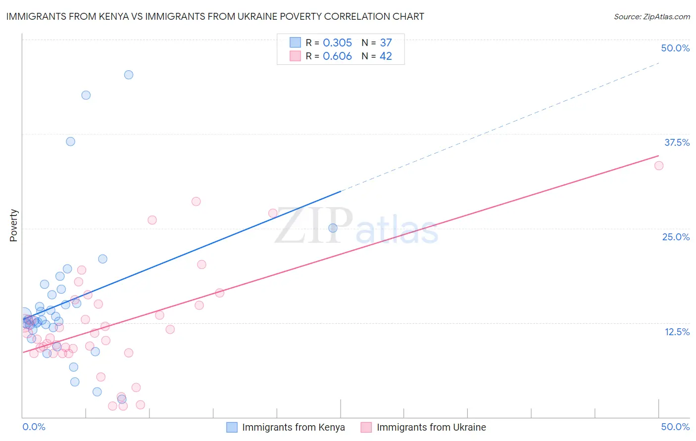 Immigrants from Kenya vs Immigrants from Ukraine Poverty