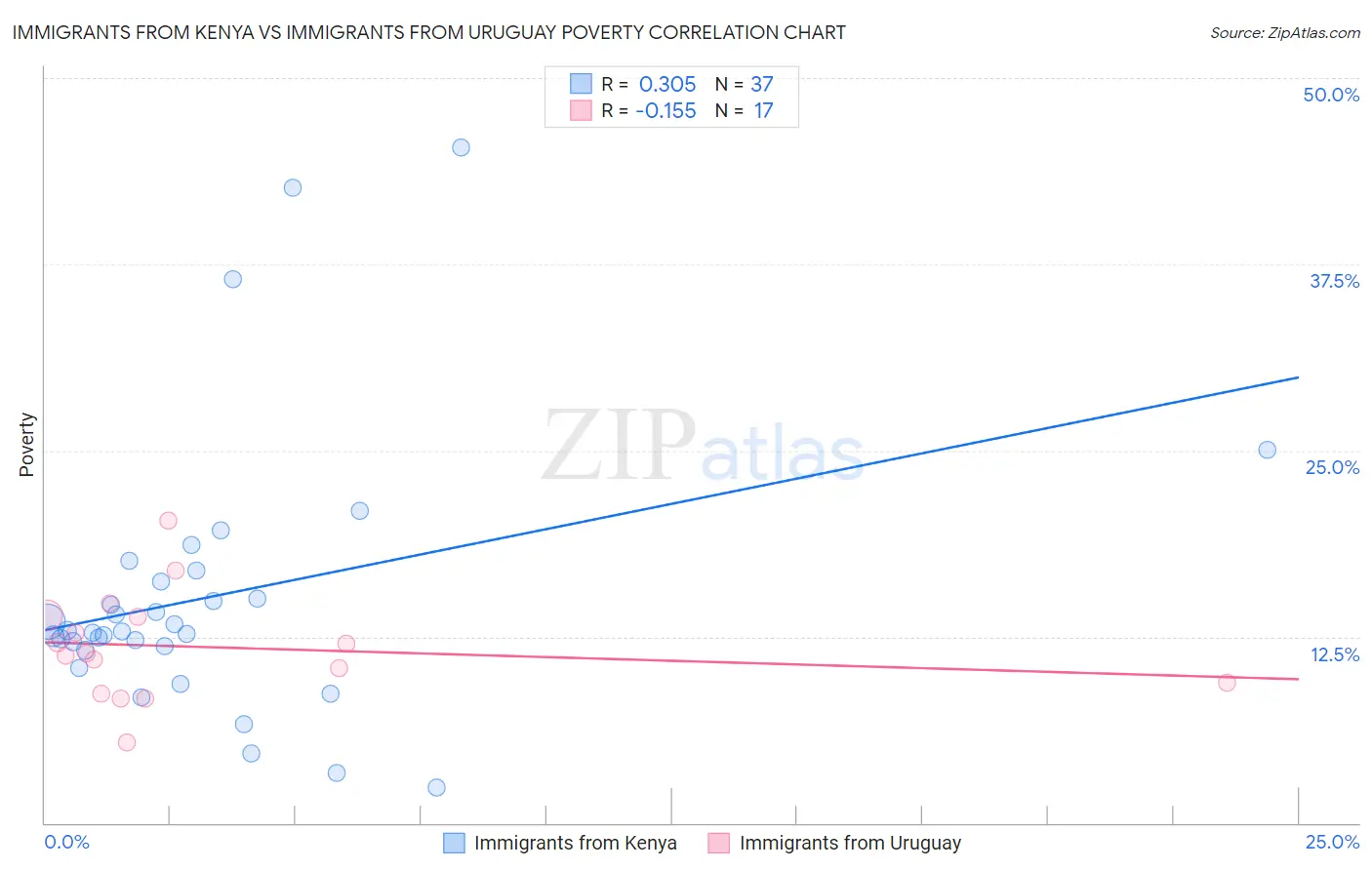 Immigrants from Kenya vs Immigrants from Uruguay Poverty