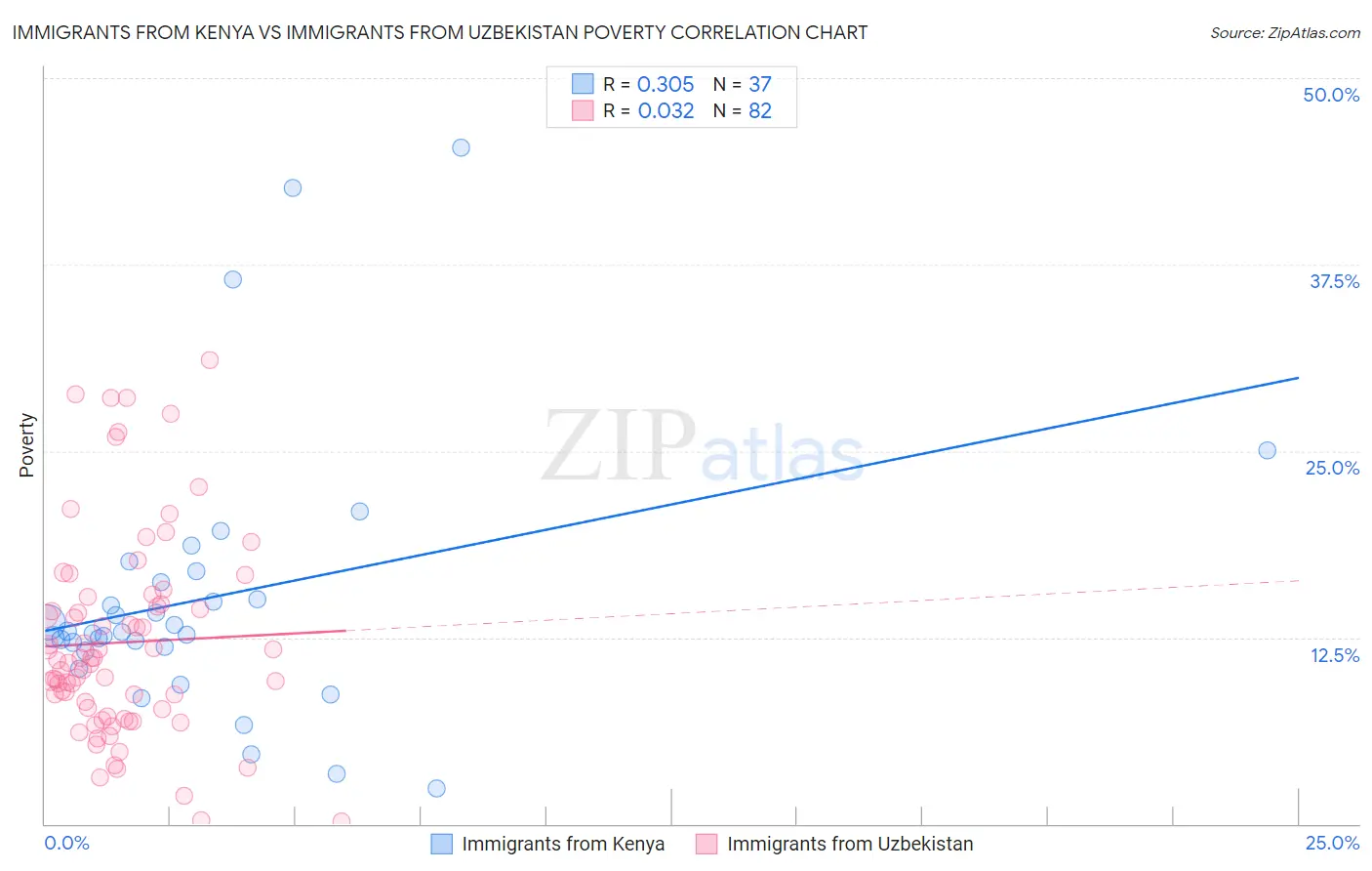 Immigrants from Kenya vs Immigrants from Uzbekistan Poverty