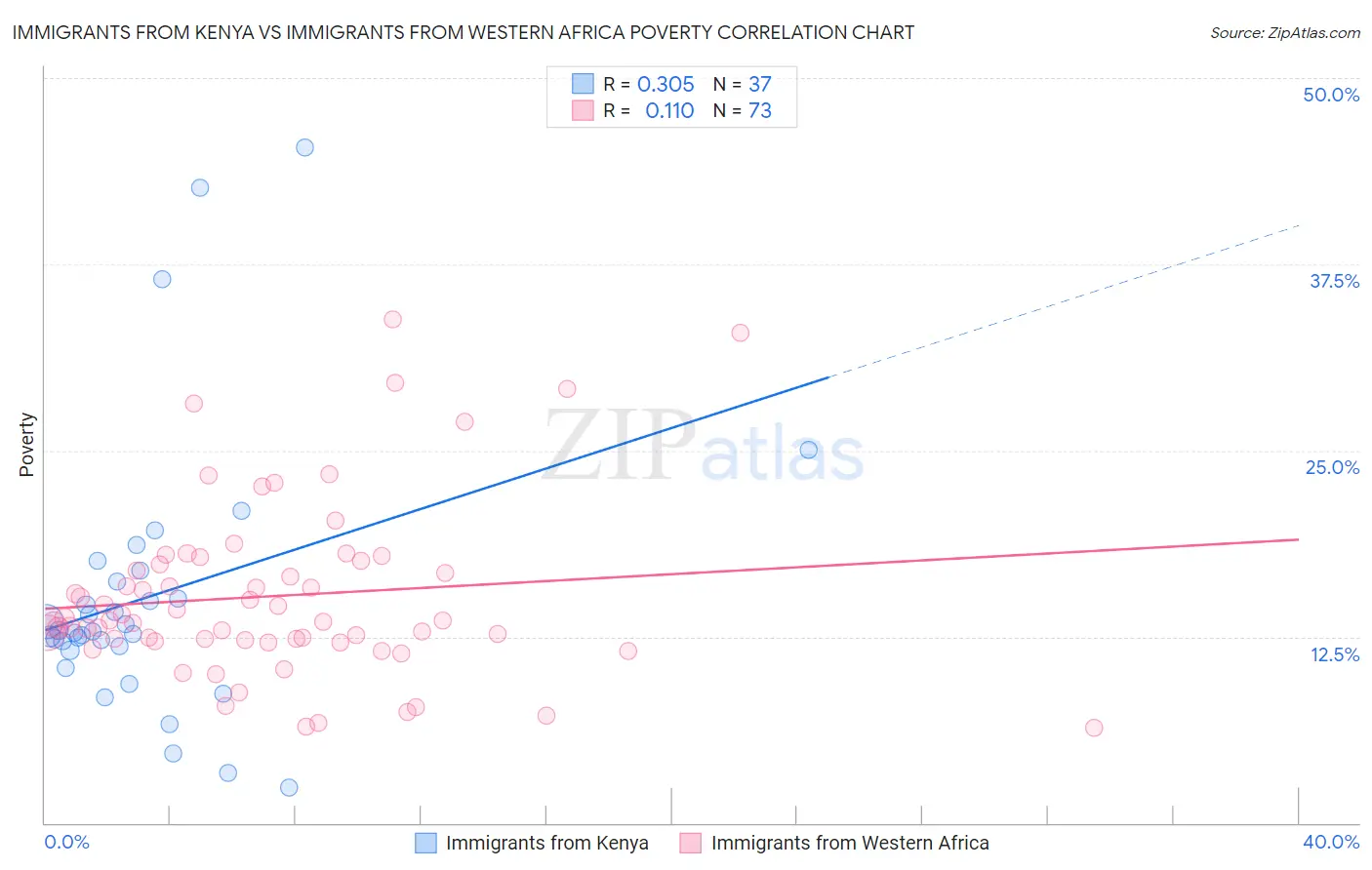 Immigrants from Kenya vs Immigrants from Western Africa Poverty