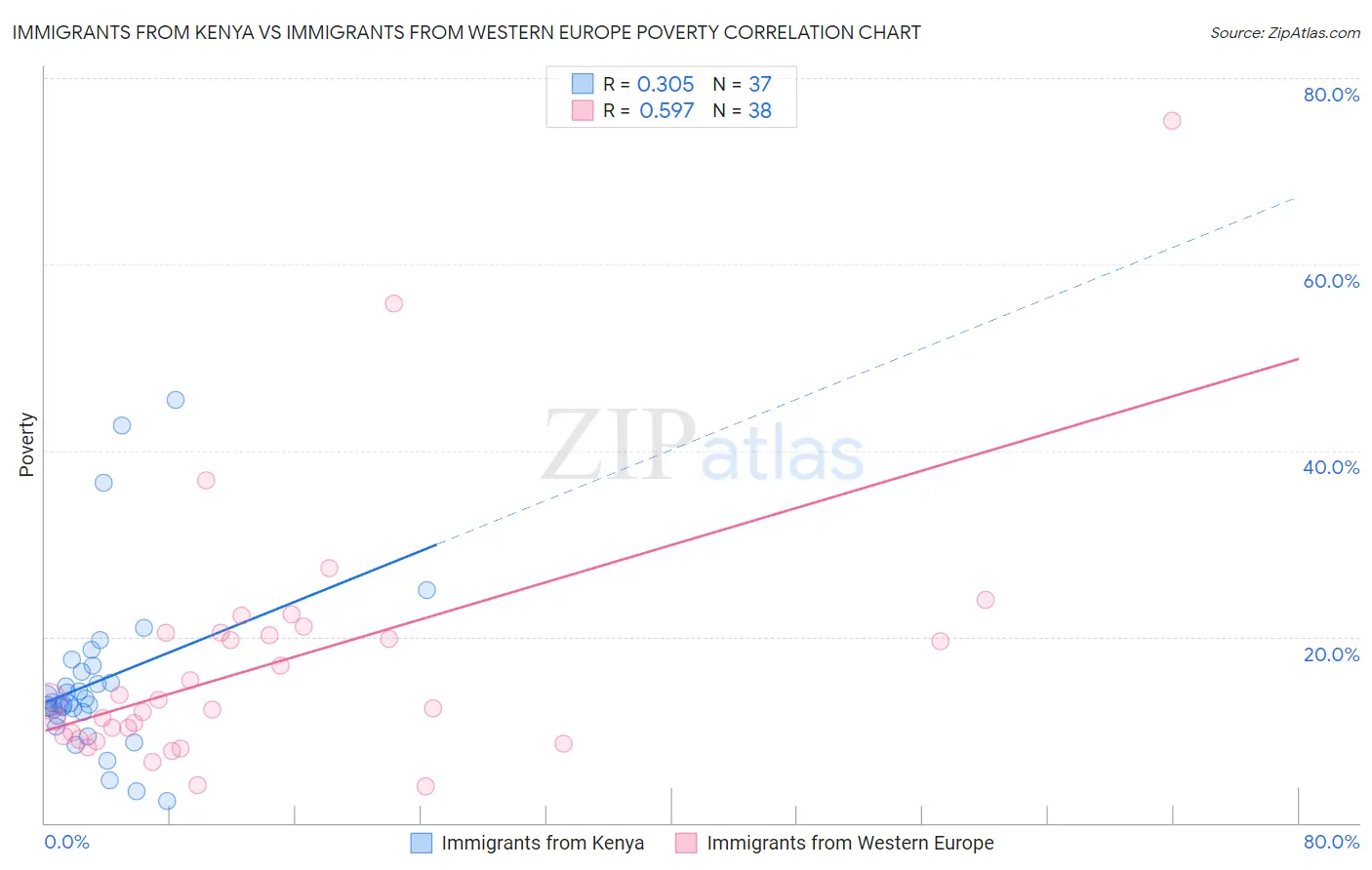 Immigrants from Kenya vs Immigrants from Western Europe Poverty