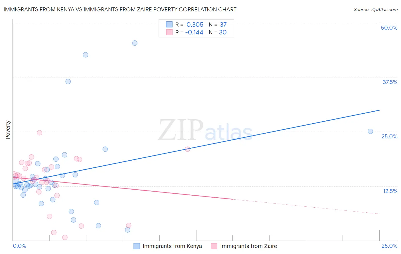 Immigrants from Kenya vs Immigrants from Zaire Poverty