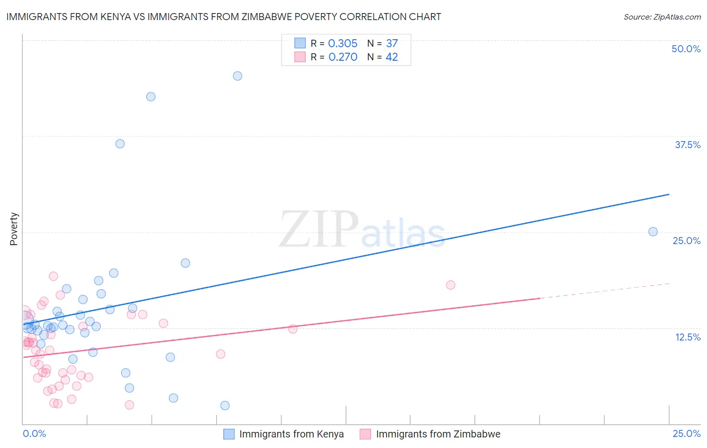 Immigrants from Kenya vs Immigrants from Zimbabwe Poverty