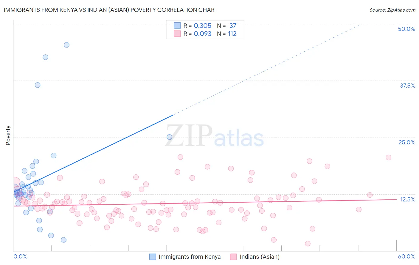 Immigrants from Kenya vs Indian (Asian) Poverty