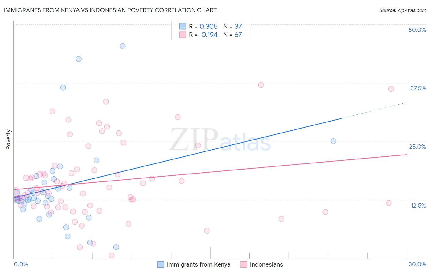 Immigrants from Kenya vs Indonesian Poverty