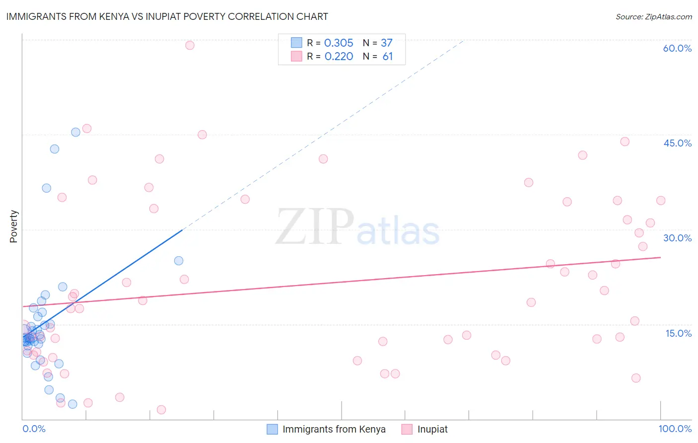 Immigrants from Kenya vs Inupiat Poverty