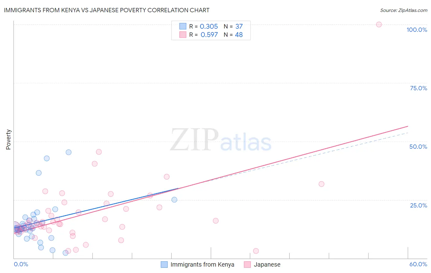 Immigrants from Kenya vs Japanese Poverty