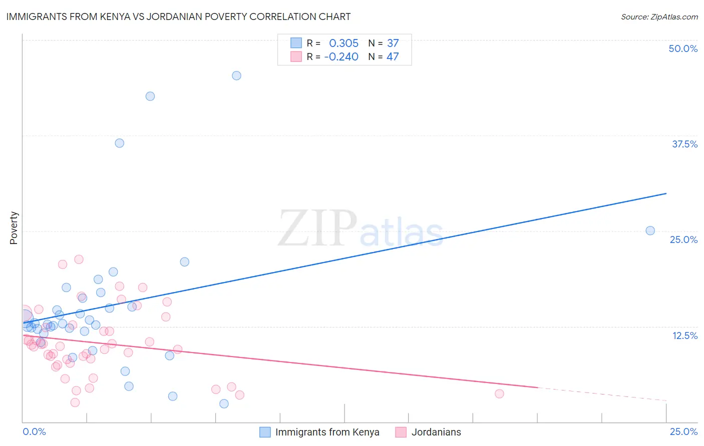 Immigrants from Kenya vs Jordanian Poverty