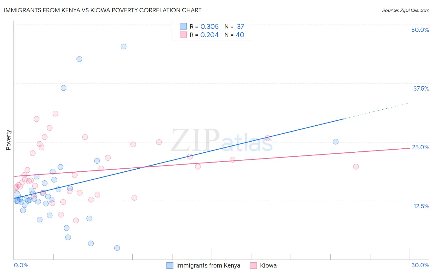 Immigrants from Kenya vs Kiowa Poverty