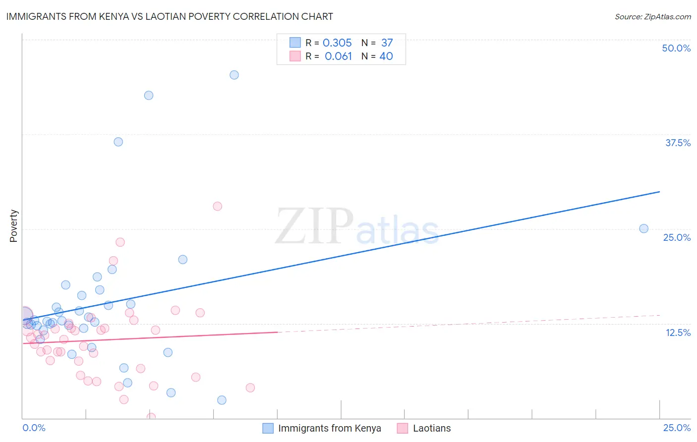 Immigrants from Kenya vs Laotian Poverty