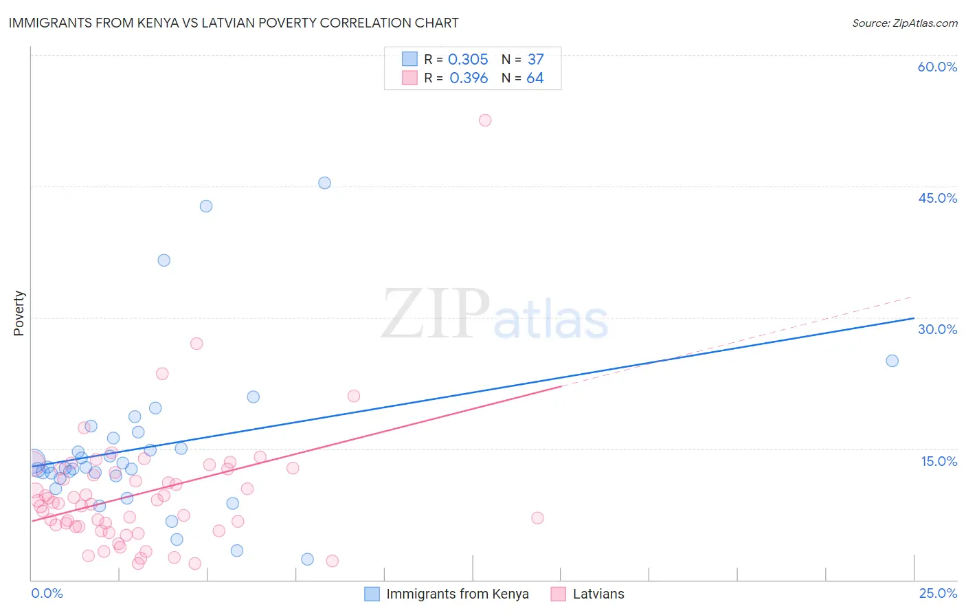 Immigrants from Kenya vs Latvian Poverty