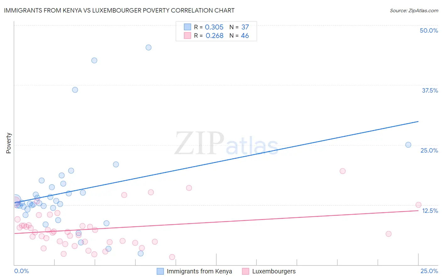 Immigrants from Kenya vs Luxembourger Poverty